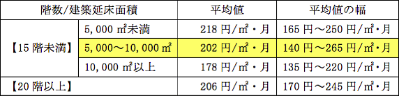 表１　専有床面積当たりの修繕積立金の額（Ａ）
