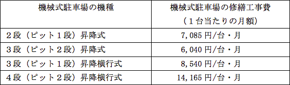 表２　機械式駐車場がある場合の加算額（Ｂ）