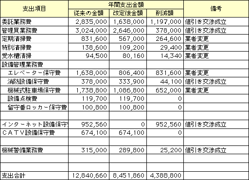 削減項目一覧表